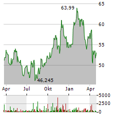 CORTEVA Aktie Chart 1 Jahr