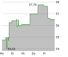 CORTEVA INC Chart 1 Jahr