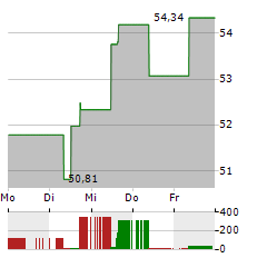 CORTEVA Aktie 5-Tage-Chart