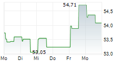 CORTEVA INC 5-Tage-Chart