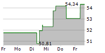 CORTEVA INC 5-Tage-Chart