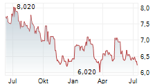 CORTICEIRA AMORIM SGPS SA Chart 1 Jahr
