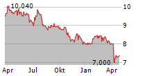 CORTICEIRA AMORIM SGPS SA Chart 1 Jahr