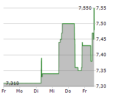 CORTICEIRA AMORIM SGPS SA Chart 1 Jahr