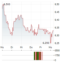 CORTICEIRA AMORIM Aktie 5-Tage-Chart
