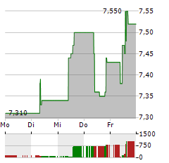 CORTICEIRA AMORIM Aktie 5-Tage-Chart