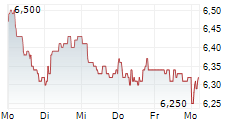 CORTICEIRA AMORIM SGPS SA 5-Tage-Chart