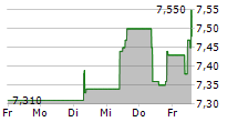 CORTICEIRA AMORIM SGPS SA 5-Tage-Chart