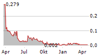 CORTUS ENERGY AB Chart 1 Jahr