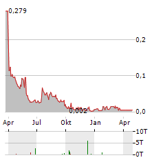 CORTUS ENERGY Aktie Chart 1 Jahr