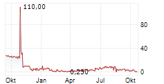 CORUS ENTERTAINMENT HOLDINGS INC Chart 1 Jahr