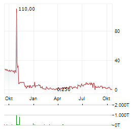 CORUS ENTERTAINMENT Aktie Chart 1 Jahr