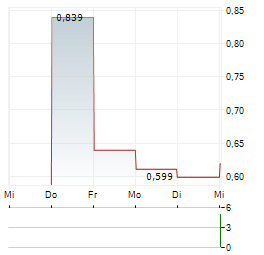 CORUS ENTERTAINMENT Aktie 5-Tage-Chart