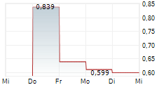 CORUS ENTERTAINMENT HOLDINGS INC 5-Tage-Chart