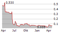 CORUS ENTERTAINMENT INC Chart 1 Jahr