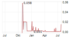 CORUS ENTERTAINMENT INC Chart 1 Jahr