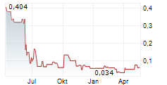 CORUS ENTERTAINMENT INC Chart 1 Jahr