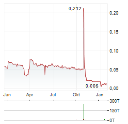 CORUS ENTERTAINMENT Aktie Chart 1 Jahr