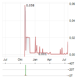 CORUS ENTERTAINMENT Aktie Chart 1 Jahr