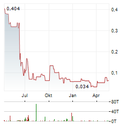 CORUS ENTERTAINMENT Aktie Chart 1 Jahr