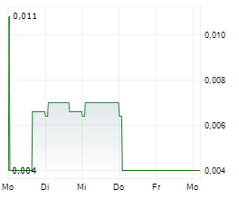 CORUS ENTERTAINMENT INC Chart 1 Jahr CORUS ENTERTAINMENT INC Chart 1 Jahr