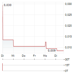 CORUS ENTERTAINMENT Aktie 5-Tage-Chart