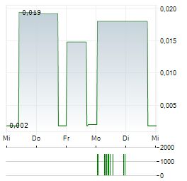 CORUS ENTERTAINMENT Aktie 5-Tage-Chart