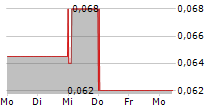 CORUS ENTERTAINMENT INC 5-Tage-Chart