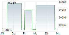 CORUS ENTERTAINMENT INC 5-Tage-Chart