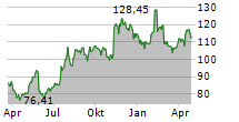 CORVEL CORPORATION Chart 1 Jahr