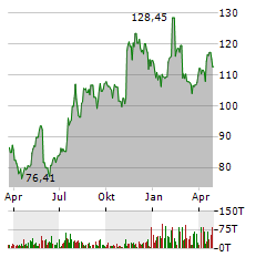 CORVEL CORPORATION Jahres Chart