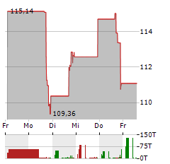 CORVEL Aktie 5-Tage-Chart