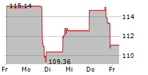 CORVEL CORPORATION 5-Tage-Chart