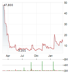 CORVEX Aktie Chart 1 Jahr