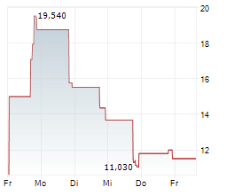 CORVEX INC Chart 1 Jahr