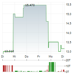 CORVEX Aktie 5-Tage-Chart