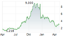 CORVUS PHARMACEUTICALS INC Chart 1 Jahr