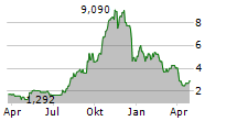 CORVUS PHARMACEUTICALS INC Chart 1 Jahr