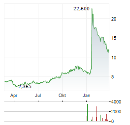 CORVUS PHARMACEUTICALS Aktie Chart 1 Jahr