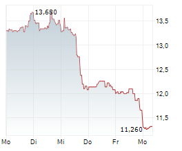 CORVUS PHARMACEUTICALS INC Chart 1 Jahr