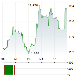 CORVUS PHARMACEUTICALS Aktie 5-Tage-Chart