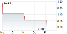 CORVUS PHARMACEUTICALS INC 5-Tage-Chart