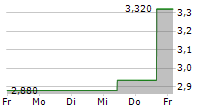 CORVUS PHARMACEUTICALS INC 5-Tage-Chart