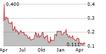 COSA RESOURCES CORP Chart 1 Jahr