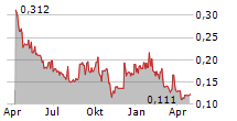 COSA RESOURCES CORP Chart 1 Jahr