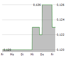 COSA RESOURCES CORP Chart 1 Jahr