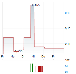 COSA RESOURCES Aktie 5-Tage-Chart