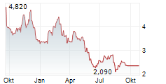 COSAN SA ADR Chart 1 Jahr