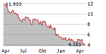 COSAN SA ADR Chart 1 Jahr