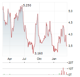 COSAN Aktie Chart 1 Jahr